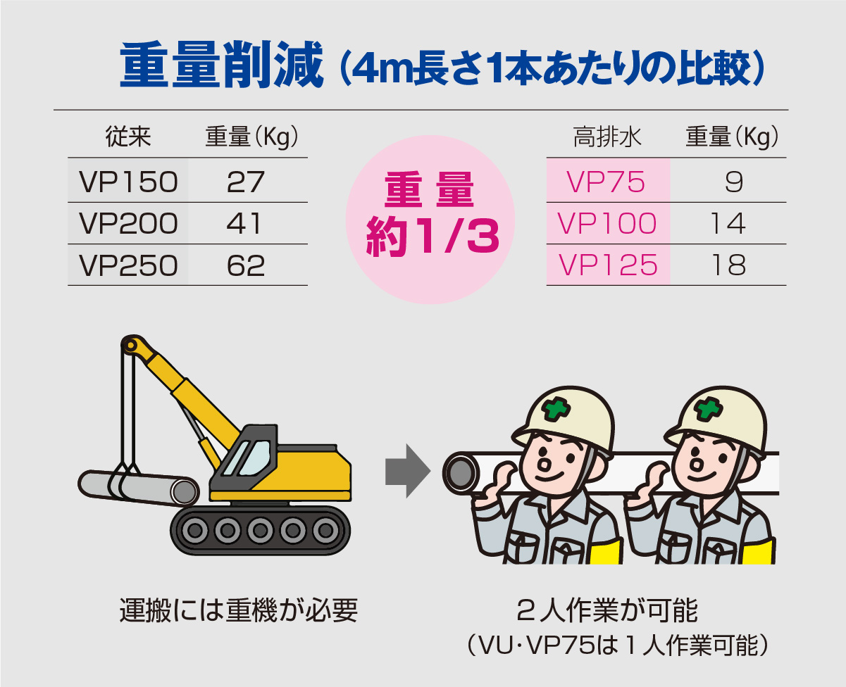 重量削減(4m長さ1本あたりの比較)