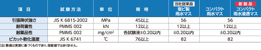 「エスロンコンパクト雨水浸透マス」の発売について