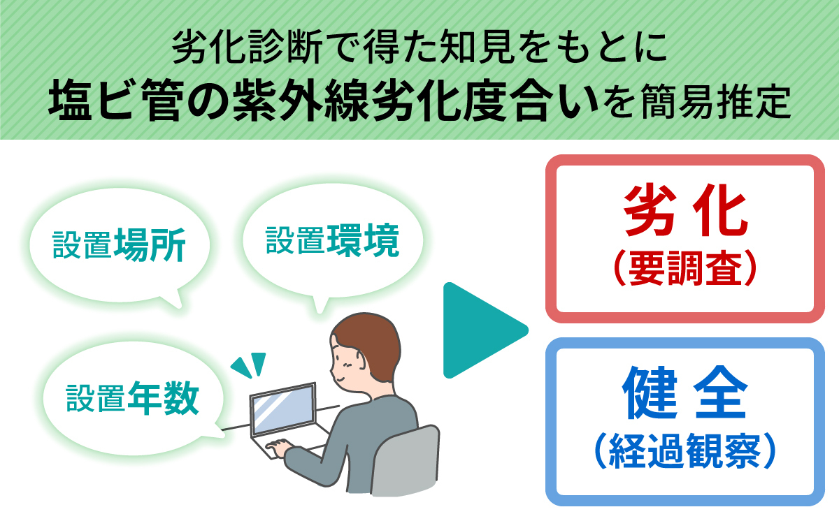 画像：劣化診断で得た知見をもとに塩ビ管の劣化度合を簡易推定