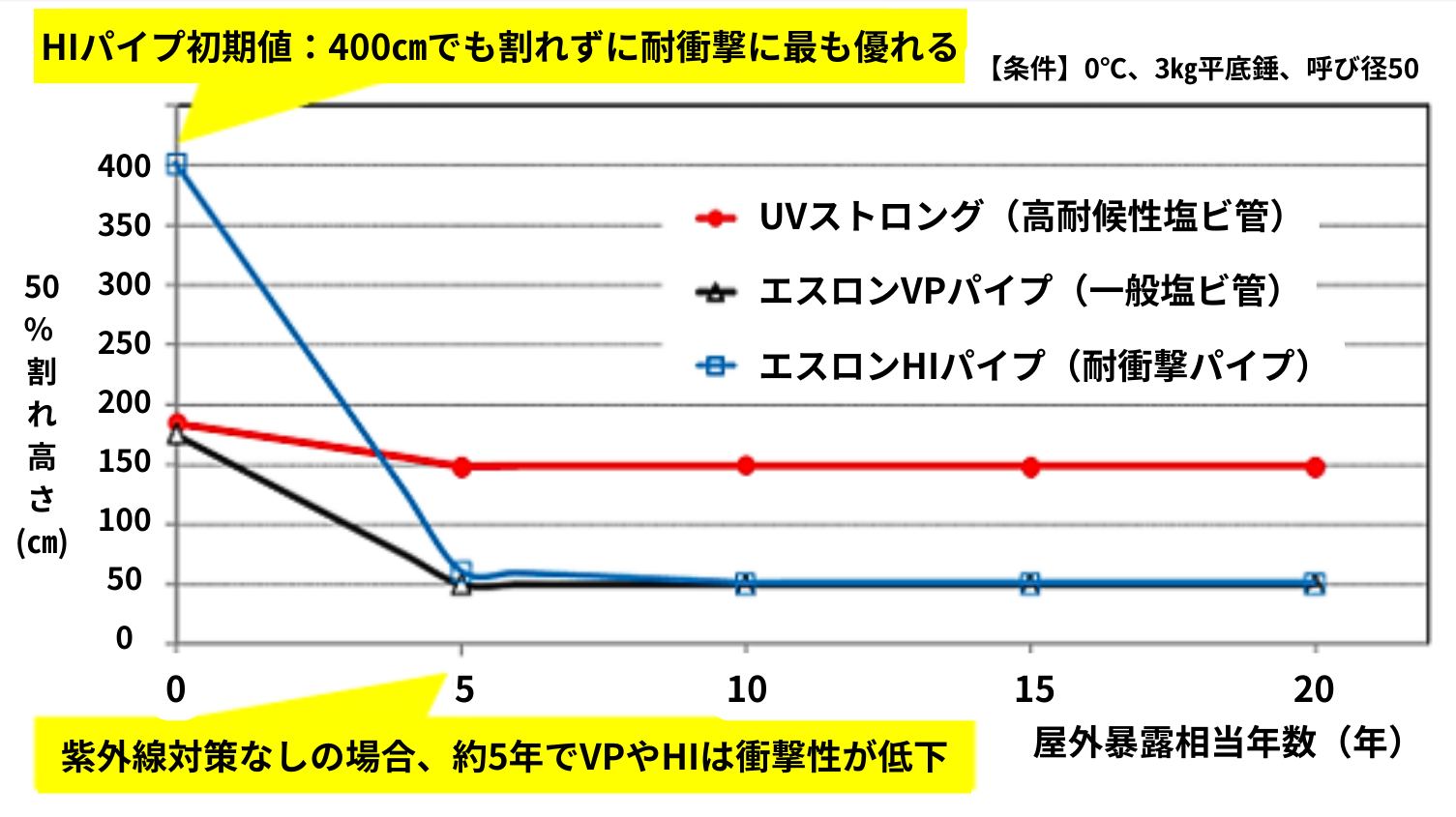 HIパイプ初期値：400cmでも割れずに耐衝撃に最も優れる