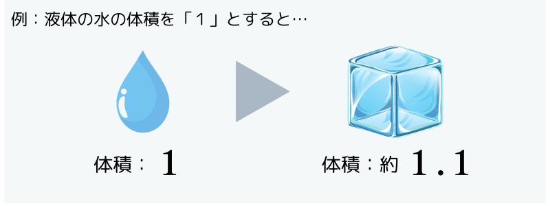 液体の水の体積を「１」とすると