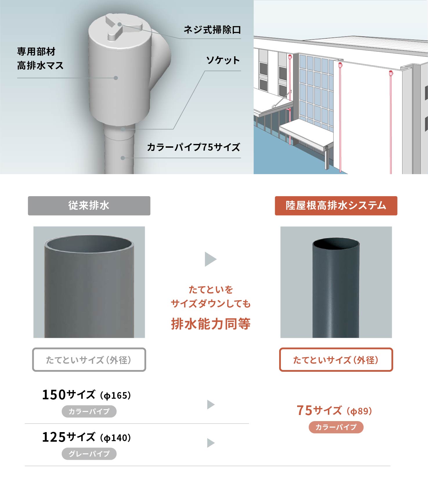 大型建物用雨といのコンセプト・特長 | 積水化学工業株式会社