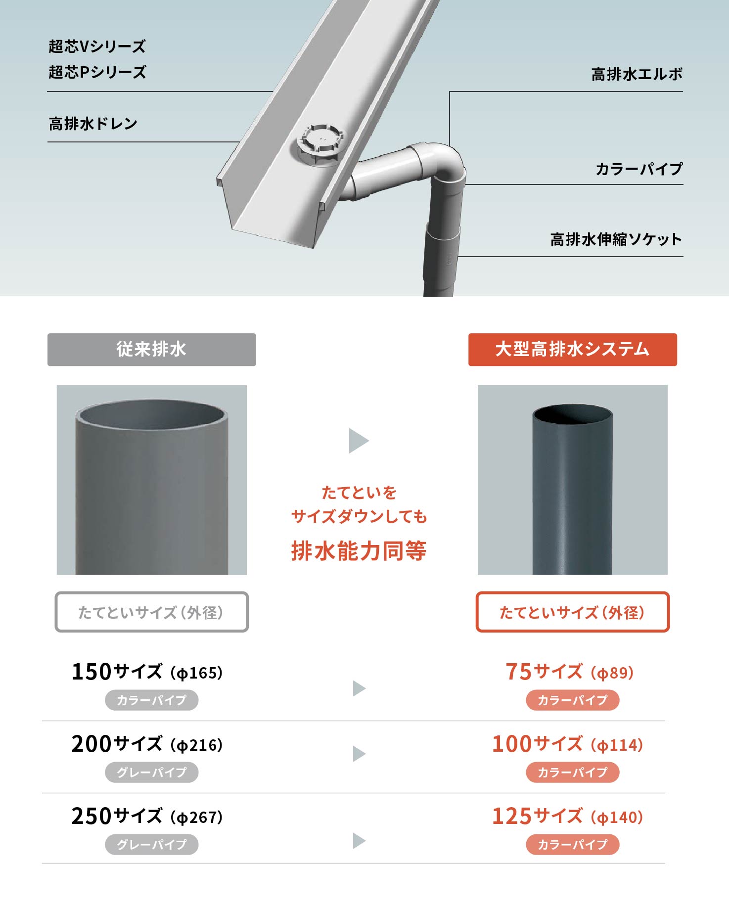 大型建物用雨といのコンセプト・特長 | 積水化学工業株式会社