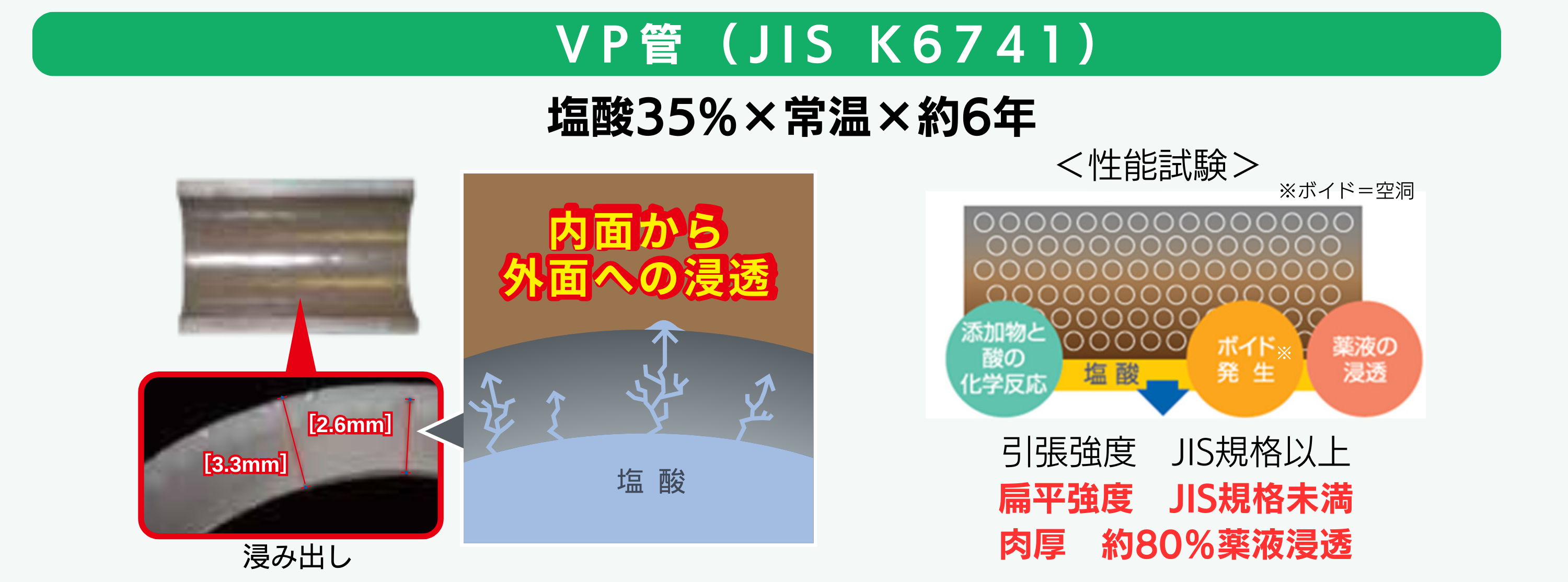 VP管(JIS K6741) 塩酸35%×常温×6年