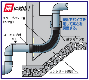 戸建住宅新給排水システム 基礎貫通キット | 積水化学工業－エスロンタイムズ