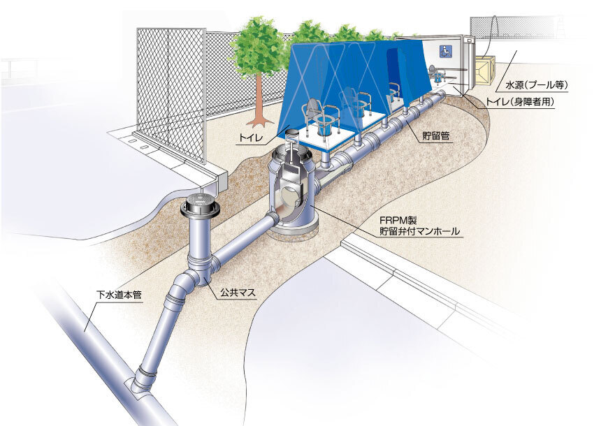 防災貯留型トイレシステム