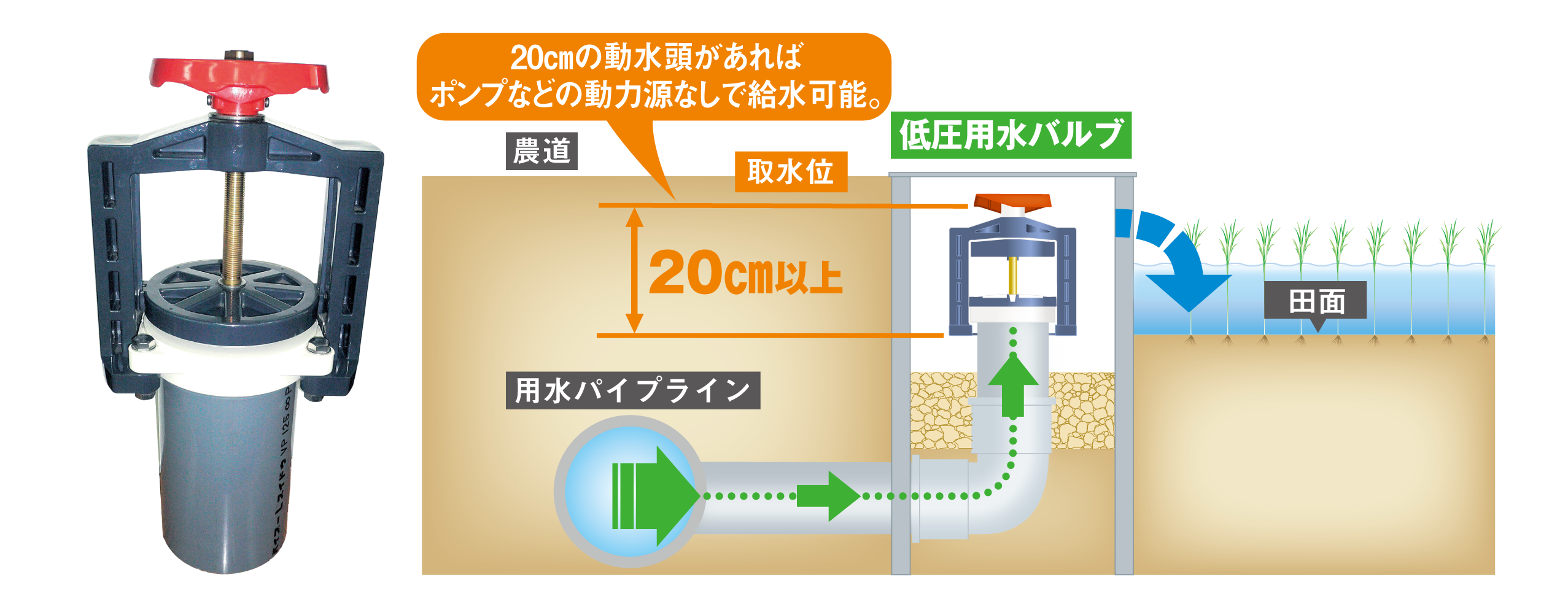 自然圧パイプラインシステム 低圧用水バルブ 水位調節型排水調節器 ふかみずくん 多機能型給水栓 エアダスバルブ 積水化学工業 エスロンタイムズ